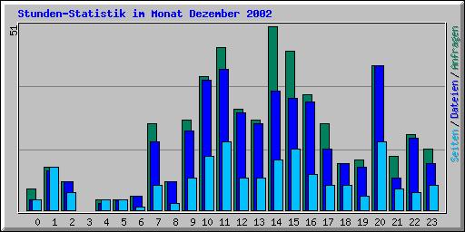 Stunden-Statistik im Monat Dezember 2002
