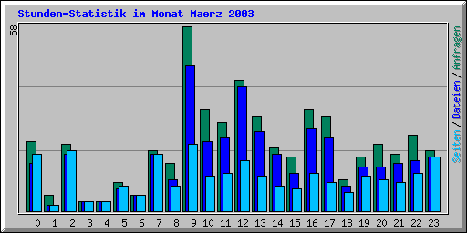 Stunden-Statistik im Monat Maerz 2003