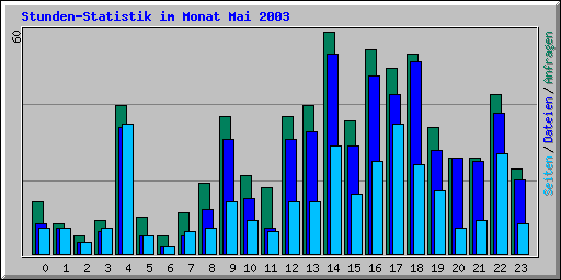Stunden-Statistik im Monat Mai 2003