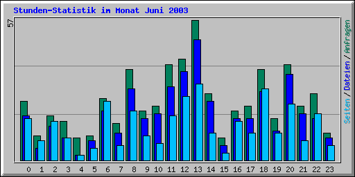 Stunden-Statistik im Monat Juni 2003