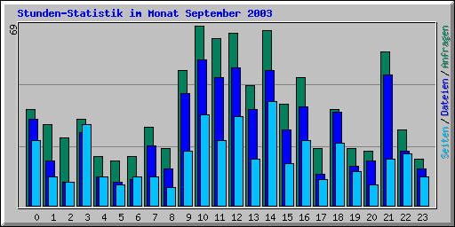 Stunden-Statistik im Monat September 2003