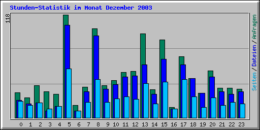 Stunden-Statistik im Monat Dezember 2003