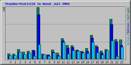 Stunden-Statistik im Monat Juli 2004