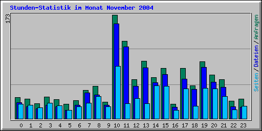 Stunden-Statistik im Monat November 2004