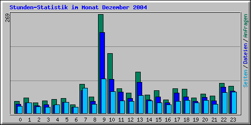Stunden-Statistik im Monat Dezember 2004