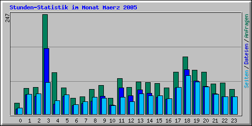 Stunden-Statistik im Monat Maerz 2005