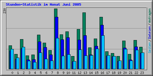 Stunden-Statistik im Monat Juni 2005