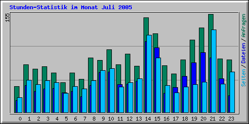 Stunden-Statistik im Monat Juli 2005