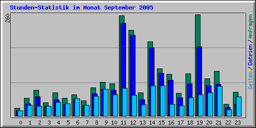 Stunden-Statistik im Monat September 2005