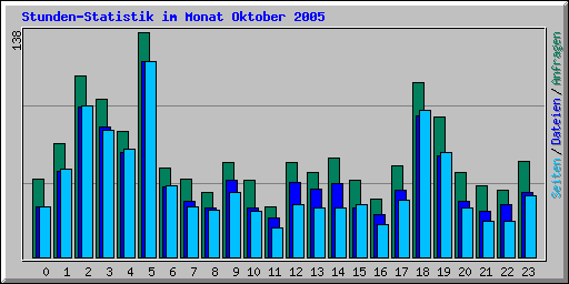 Stunden-Statistik im Monat Oktober 2005