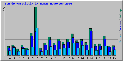 Stunden-Statistik im Monat November 2005