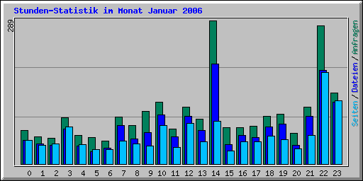 Stunden-Statistik im Monat Januar 2006