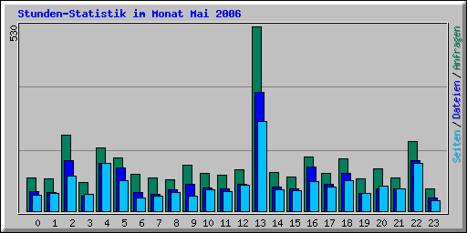 Stunden-Statistik im Monat Mai 2006