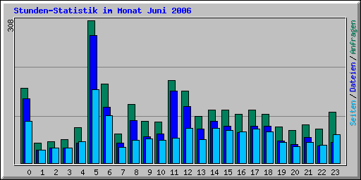 Stunden-Statistik im Monat Juni 2006