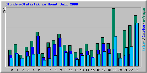 Stunden-Statistik im Monat Juli 2006