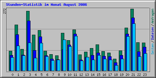 Stunden-Statistik im Monat August 2006