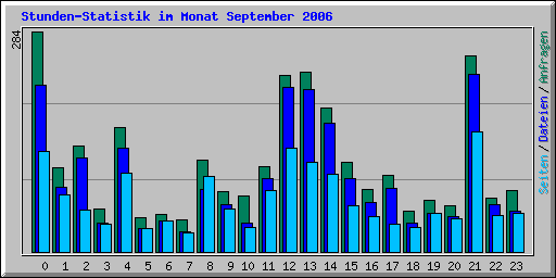 Stunden-Statistik im Monat September 2006