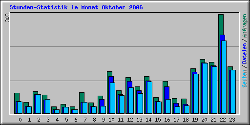 Stunden-Statistik im Monat Oktober 2006