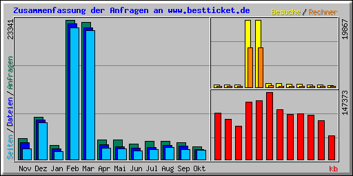 Zusammenfassung der Anfragen an www.bestticket.de